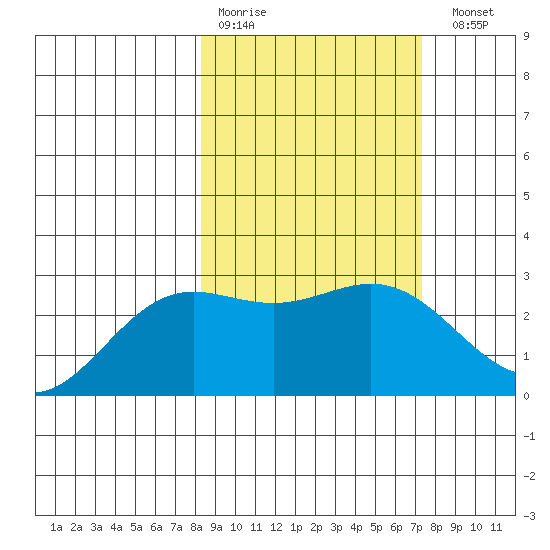 Martin Harbor tide chart for Thursday, March 3, 2022