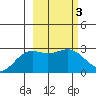 Martin Harbor tide chart for Thursday, March 3, 2022