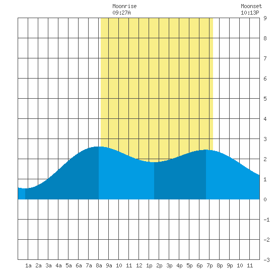 Martin Harbor tide chart for Friday, March 4, 2022