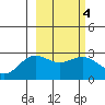 Martin Harbor tide chart for Friday, March 4, 2022