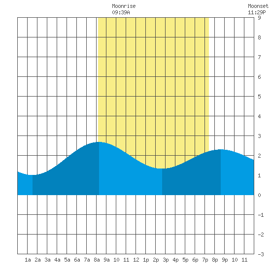 Martin Harbor tide chart for Saturday, March 5, 2022