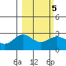 Martin Harbor tide chart for Saturday, March 5, 2022