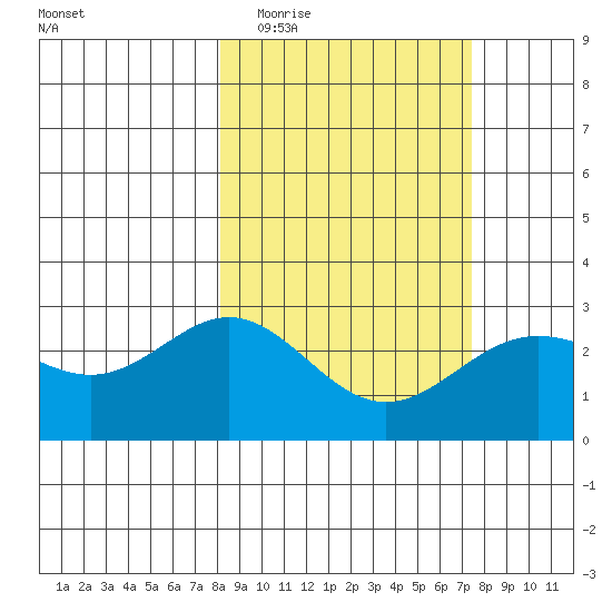 Martin Harbor tide chart for Sunday, March 6, 2022