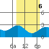 Martin Harbor tide chart for Sunday, March 6, 2022