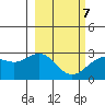Martin Harbor tide chart for Monday, March 7, 2022