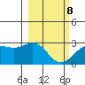 Martin Harbor tide chart for Tuesday, March 8, 2022