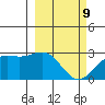 Martin Harbor tide chart for Wednesday, March 9, 2022