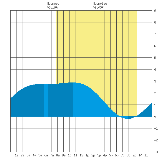 Martin Harbor tide chart for Sunday, April 10, 2022