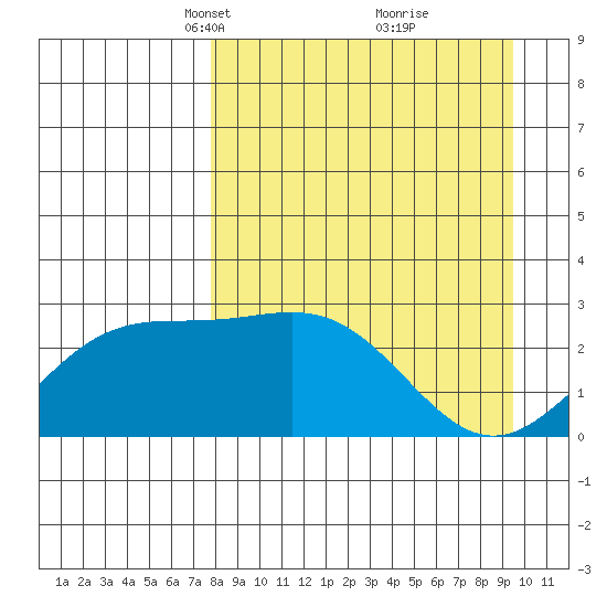Martin Harbor tide chart for Monday, April 11, 2022