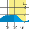 Martin Harbor tide chart for Monday, April 11, 2022
