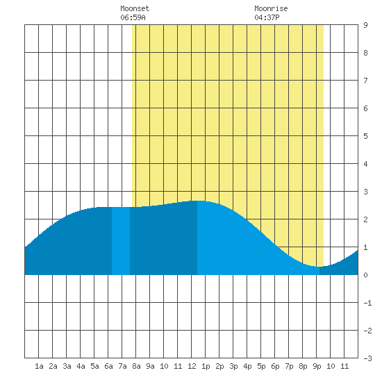 Martin Harbor tide chart for Tuesday, April 12, 2022