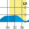 Martin Harbor tide chart for Tuesday, April 12, 2022