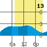 Martin Harbor tide chart for Wednesday, April 13, 2022