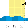 Martin Harbor tide chart for Thursday, April 14, 2022