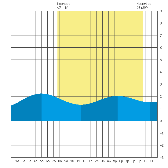 Martin Harbor tide chart for Friday, April 15, 2022