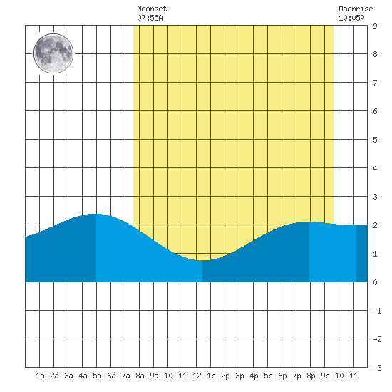 Martin Harbor tide chart for Saturday, April 16, 2022
