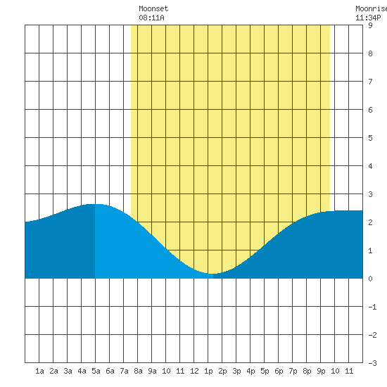 Martin Harbor tide chart for Sunday, April 17, 2022