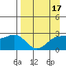 Martin Harbor tide chart for Sunday, April 17, 2022