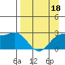 Martin Harbor tide chart for Monday, April 18, 2022