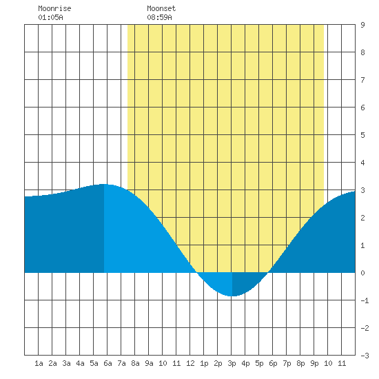 Martin Harbor tide chart for Tuesday, April 19, 2022