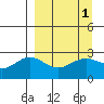 Martin Harbor tide chart for Friday, April 1, 2022