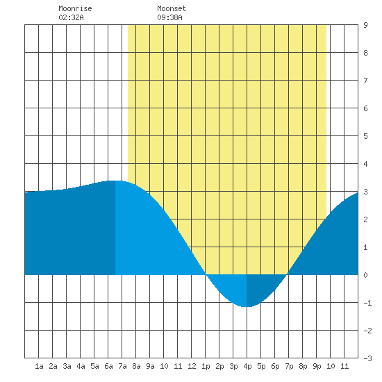 Martin Harbor tide chart for Wednesday, April 20, 2022
