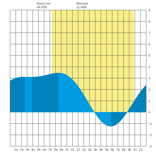 Martin Harbor tide chart for Friday, April 22, 2022