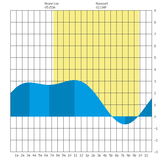 Martin Harbor tide chart for Sunday, April 24, 2022