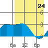 Martin Harbor tide chart for Sunday, April 24, 2022