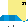 Martin Harbor tide chart for Monday, April 25, 2022