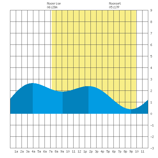 Martin Harbor tide chart for Tuesday, April 26, 2022