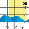 Martin Harbor tide chart for Tuesday, April 26, 2022