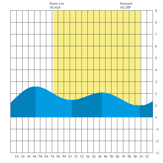 Martin Harbor tide chart for Wednesday, April 27, 2022