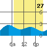 Martin Harbor tide chart for Wednesday, April 27, 2022