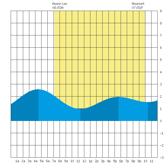 Martin Harbor tide chart for Thursday, April 28, 2022