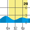 Martin Harbor tide chart for Thursday, April 28, 2022