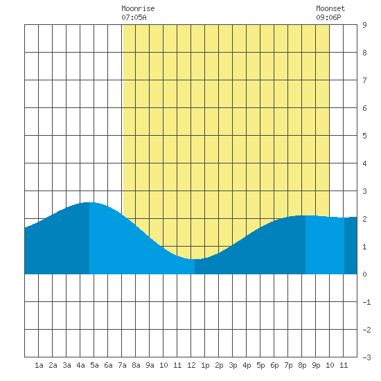 Martin Harbor tide chart for Friday, April 29, 2022