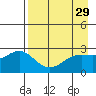 Martin Harbor tide chart for Friday, April 29, 2022