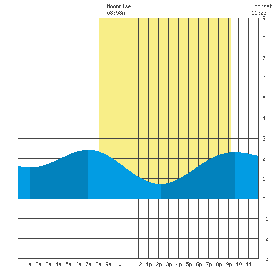 Martin Harbor tide chart for Saturday, April 2, 2022