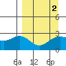 Martin Harbor tide chart for Saturday, April 2, 2022