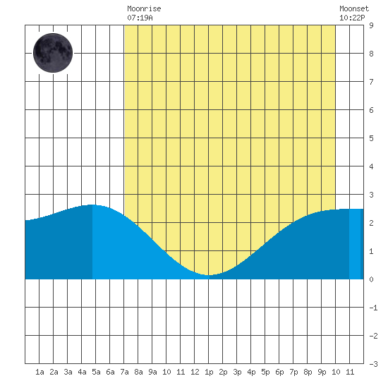 Martin Harbor tide chart for Saturday, April 30, 2022