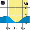 Martin Harbor tide chart for Saturday, April 30, 2022