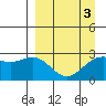 Martin Harbor tide chart for Sunday, April 3, 2022