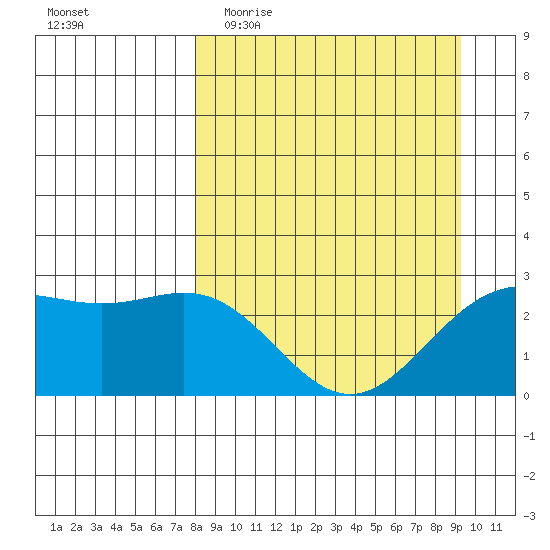 Martin Harbor tide chart for Monday, April 4, 2022