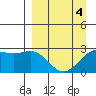 Martin Harbor tide chart for Monday, April 4, 2022