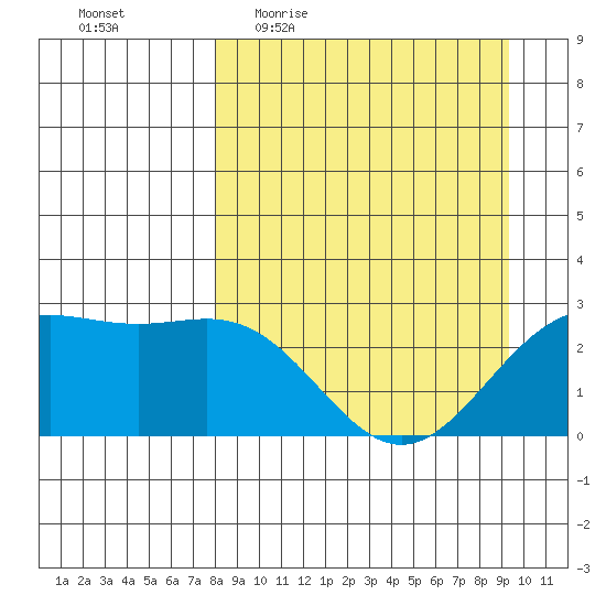 Martin Harbor tide chart for Tuesday, April 5, 2022