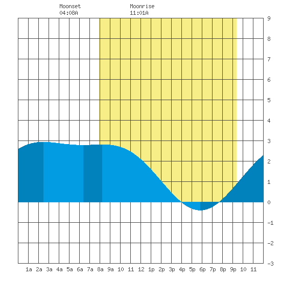 Martin Harbor tide chart for Thursday, April 7, 2022