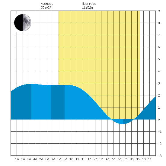 Martin Harbor tide chart for Friday, April 8, 2022