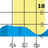 Martin Harbor tide chart for Tuesday, May 10, 2022