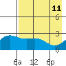 Martin Harbor tide chart for Wednesday, May 11, 2022